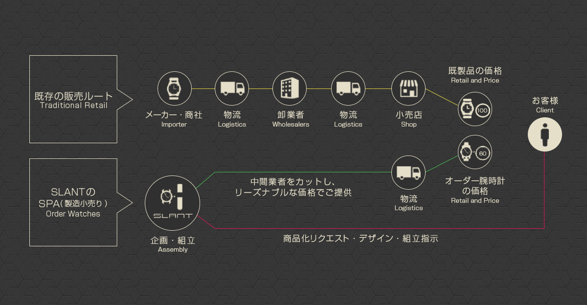 SPA(製造小売)方式について